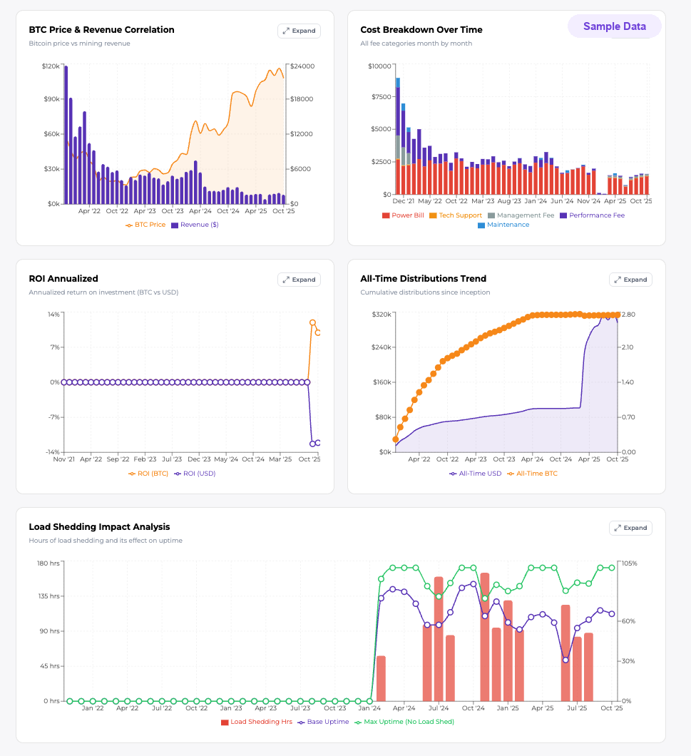 Sample managed mining performance charts showing revenue correlation, cost breakdown, ROI, and load shedding impact
