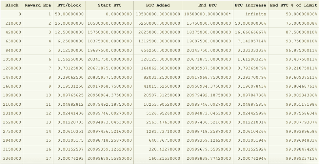 bitcoin issuance schedule