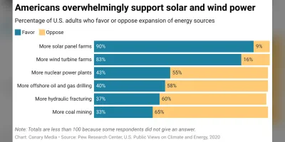 Increasing Support For Wind Power And Efficient Bitcoin Mining