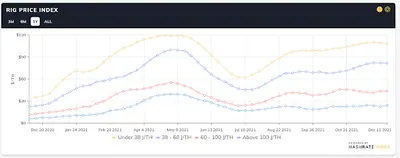 Why Bitcoin ASIC Prices Can Reach New Highs in 2022
