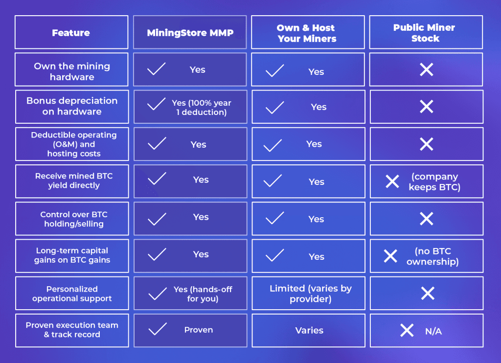 Bitcoin Mining vs Stocks Table 1 - MiningStore