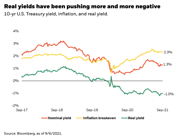 negative real yield