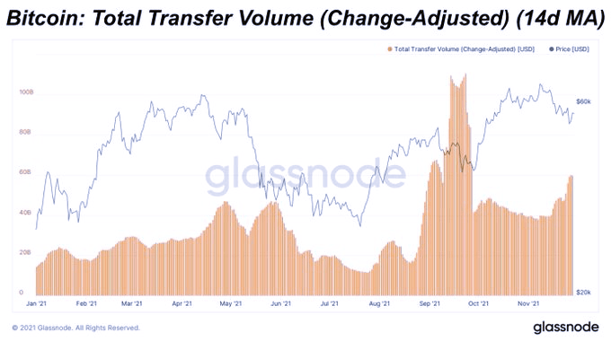 bitcoin total transfer volume