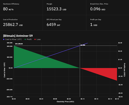 How Much Can You Make Mining Bitcoin in 2022