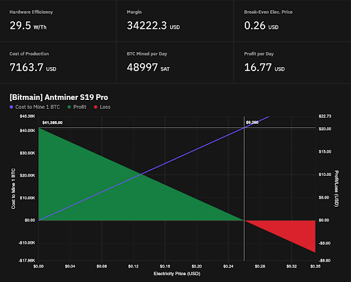 How Much Can You Make Mining Bitcoin in 2022