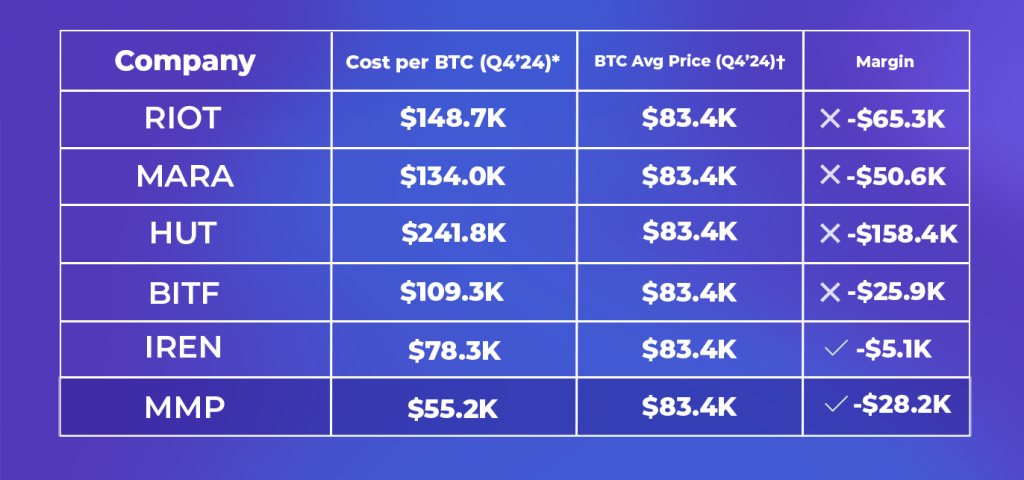 What Does It Really Cost to Mine 1 Bitcoin?