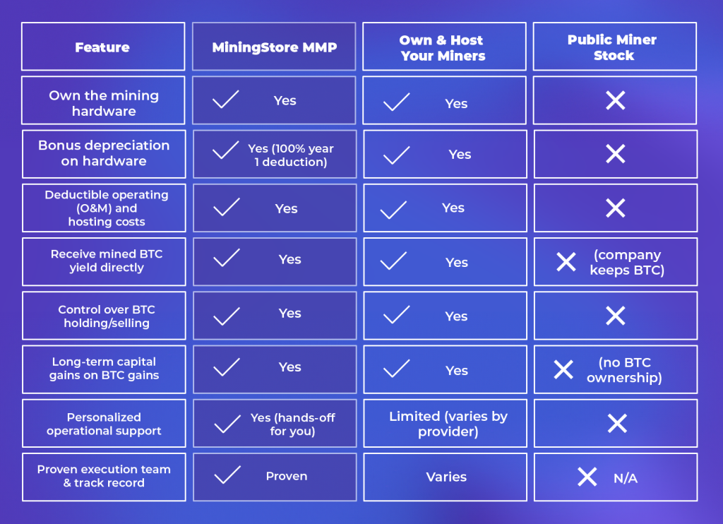 Table Bitcoin Mining Options