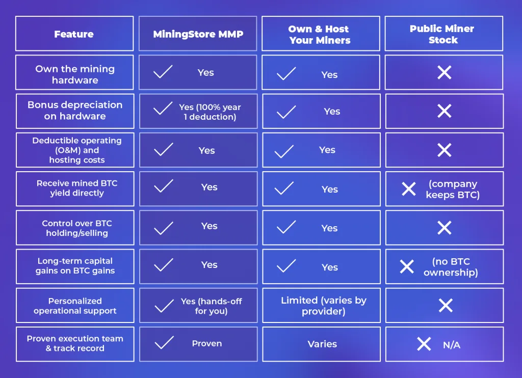 Bitcoin Mining vs Stocks Table 1 - MiningStore