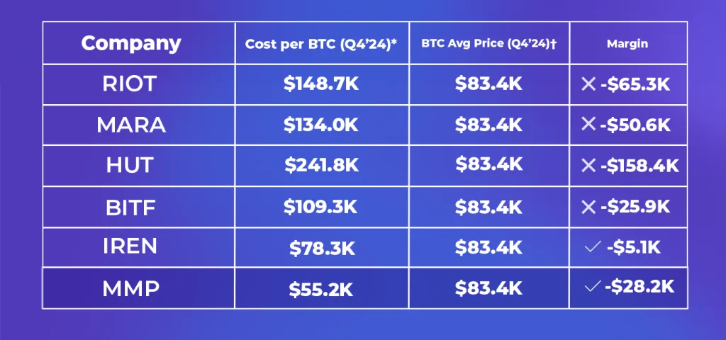 Bitcoin Mining vs Stocks Table 2 - MiningStore